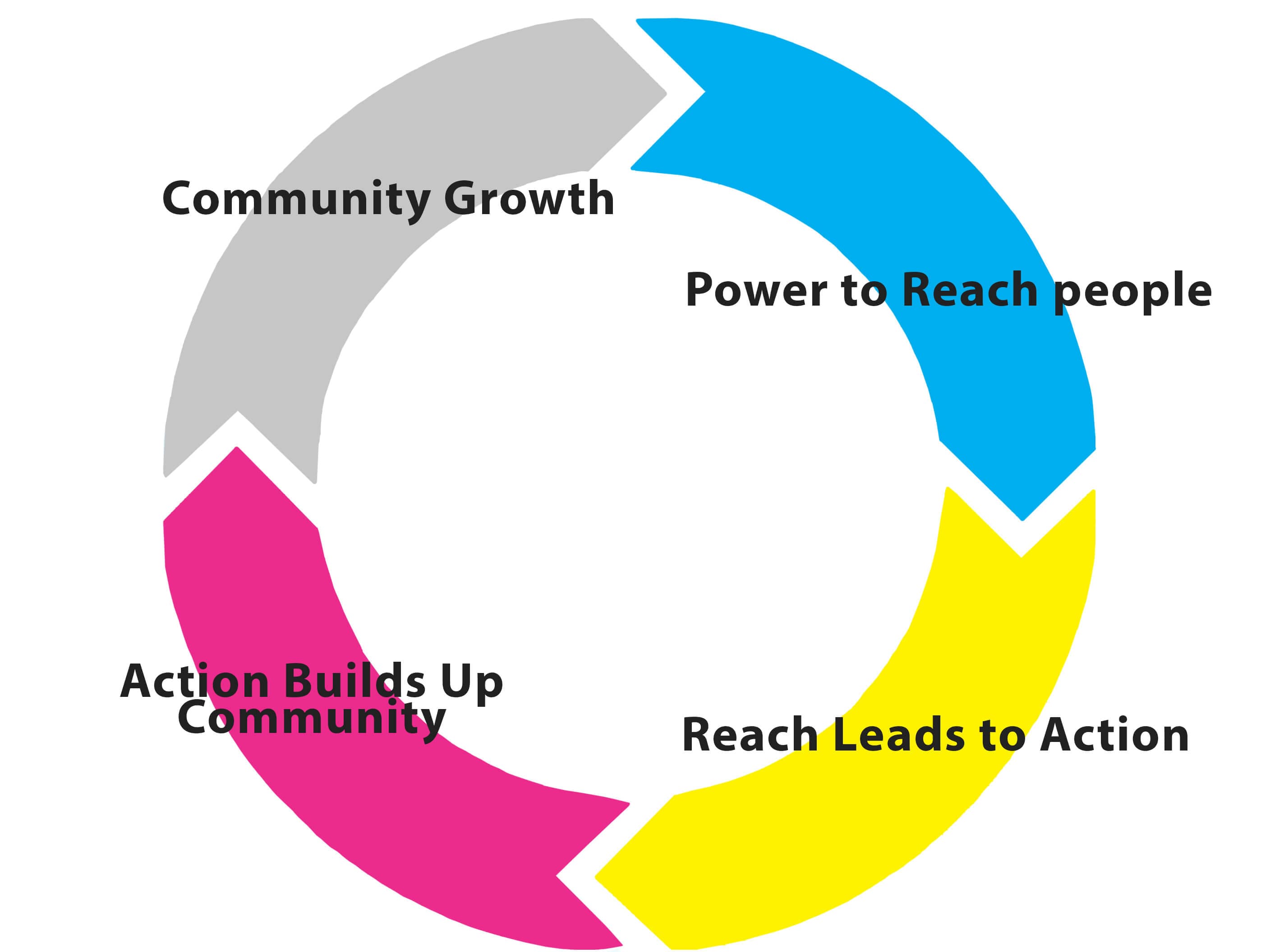 Sponsorship value cycle, Snaptivity